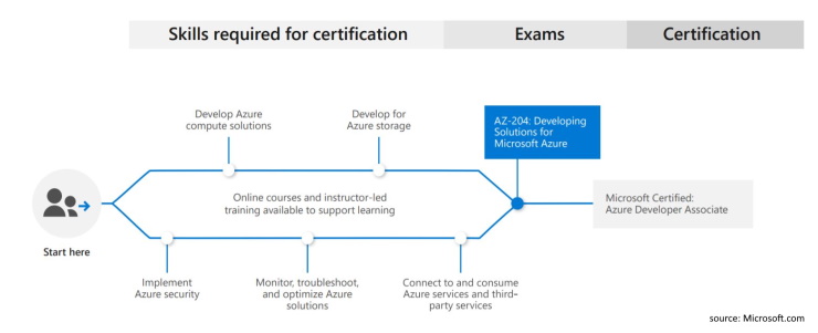 Learning path, Training, ICodeFactory, Microsoft, Azure
