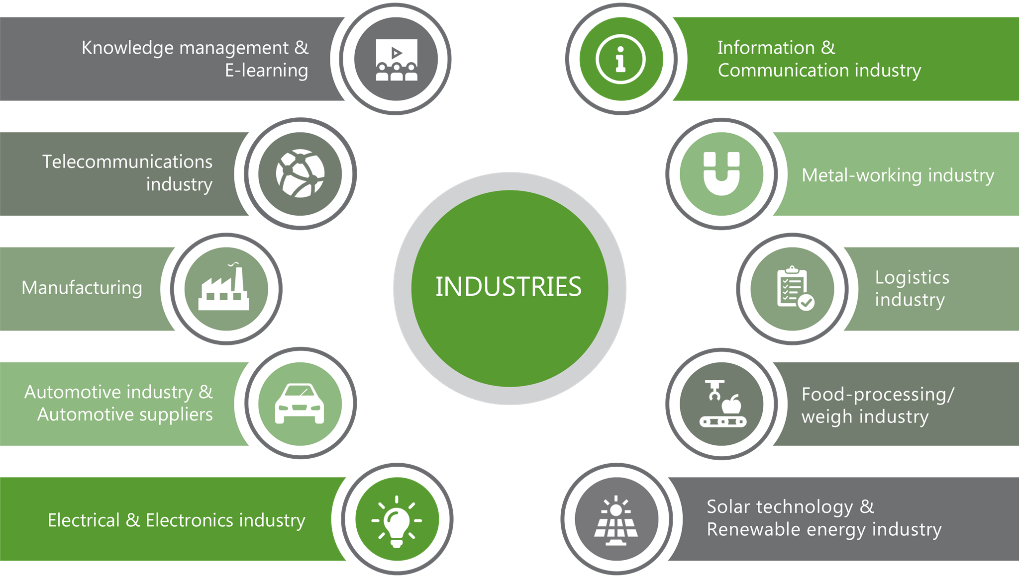 List of supported industries